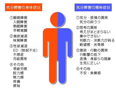 気分障害の身体症状と精神症状